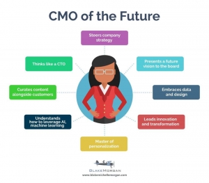 https://www.forbes.com/sites/blakemorgan/2017/03/30/the-eight-essential-skills-of-the-future-cmo/#2e81aff891ea