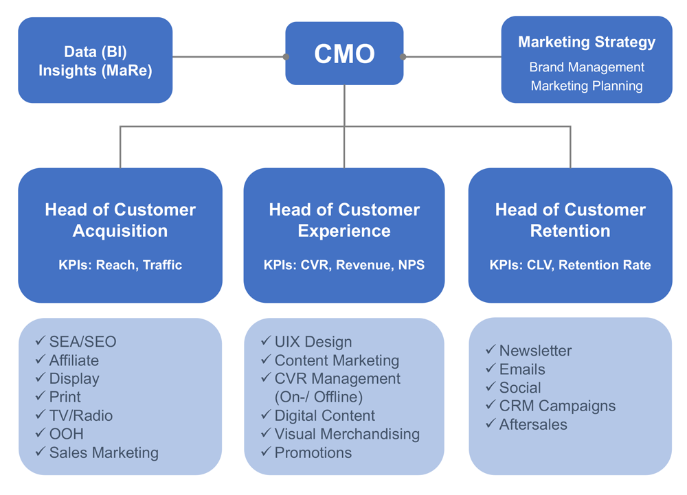 die-komplexe-rolle-des-cmo-in-einer-kundenorientierten-organisation-a